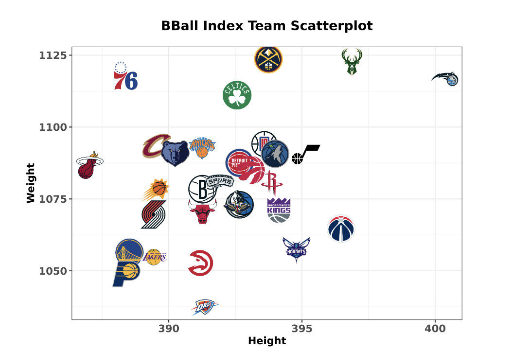 2022-23 NBA Team’s Height/Weight from Bball Index