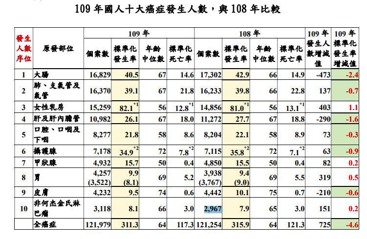 根據109年國人十大癌症發生人數統計，非何杰金氏淋巴瘤以3118個案數排在第十名。（圖／翻攝自國健署官網）