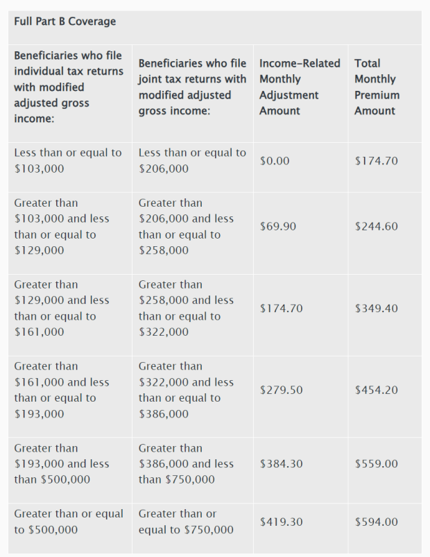 Medicare Releases 2024 Part A and Part B Premiums, Deductibles and