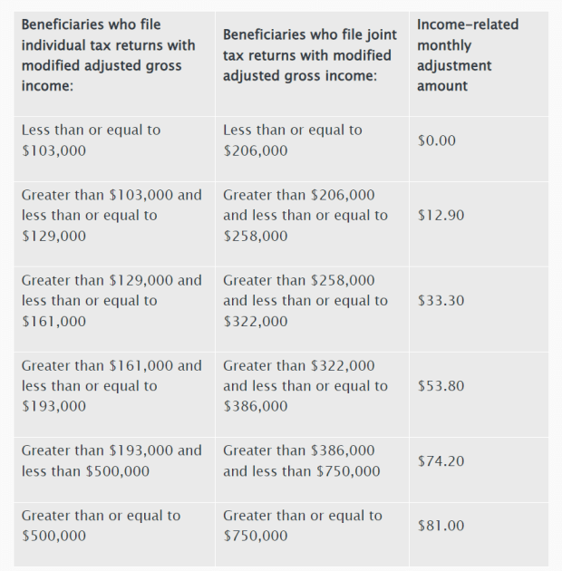 Medicare Releases 2024 Part A and Part B Premiums, Deductibles and