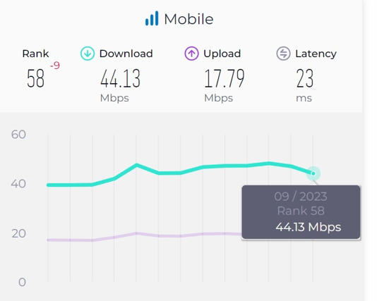 Tốc độ Internet di động Việt Nam tụt chín bậc