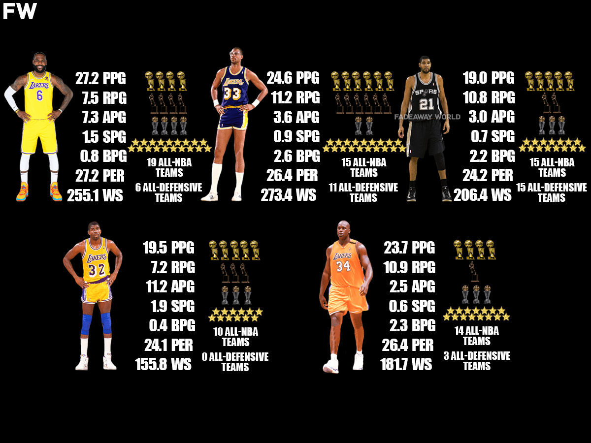 Shaquille O'Neal: Awards And Accolades Per Season - Fadeaway World