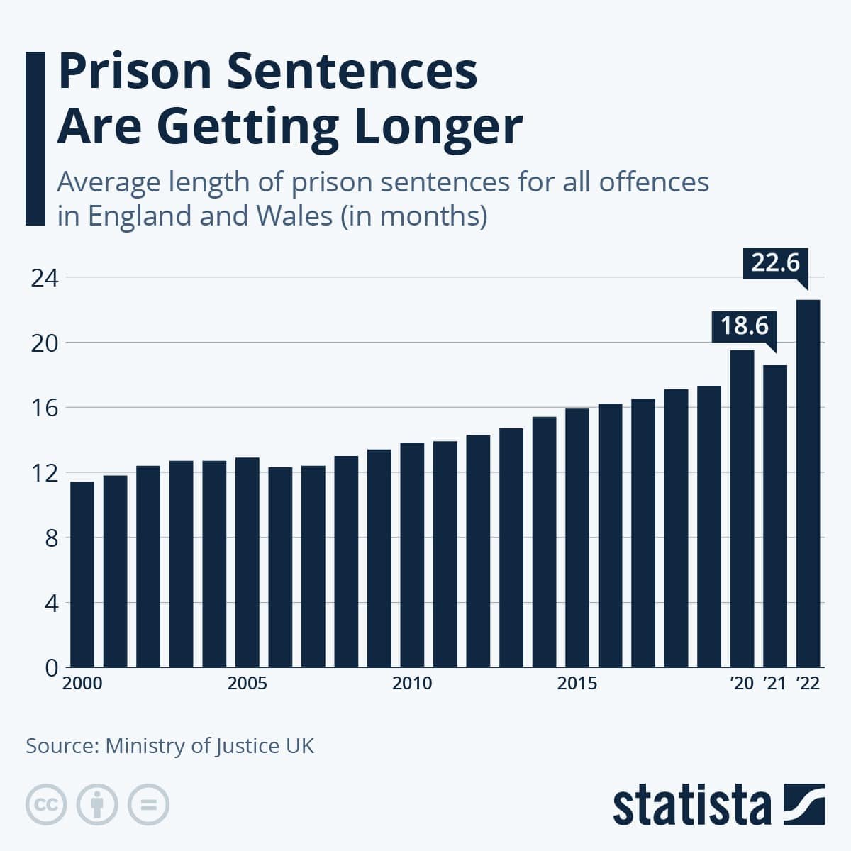If You Cant Do The Time Dont Commit The Crime Prison Sentences Are Getting Longer 