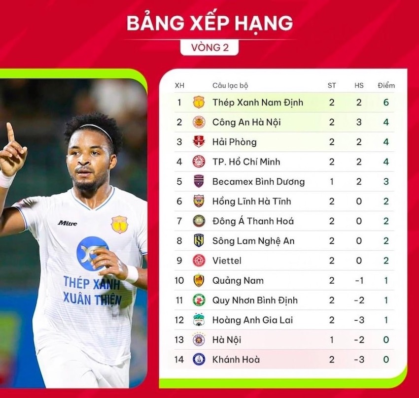 Bảng xếp hạng V.League 20232024 sau vòng 2