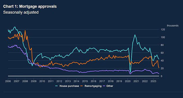Mortgage approvals for house purchases fell to 43,300 in September, the lowest level since January 2023. Remortgage approvals fell to the lowest level since January 1999