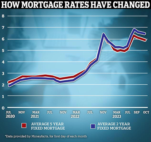 U-turn: Mortgage rates have been on a downward trajectory in recent weeks, with markets having lowered their expectations of where the Bank of England's base rate will peak