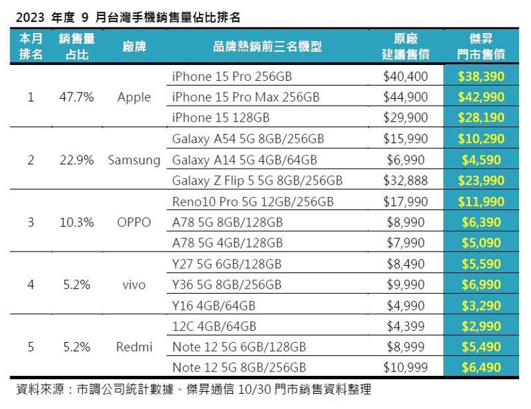 9月台灣手機銷售排行榜。（圖／業者提供）