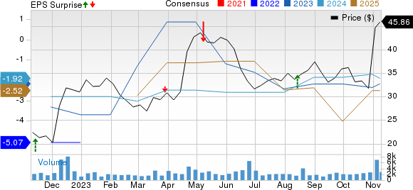 4 Biotech Stocks Likely To Outpace Q3 Earnings Estimates