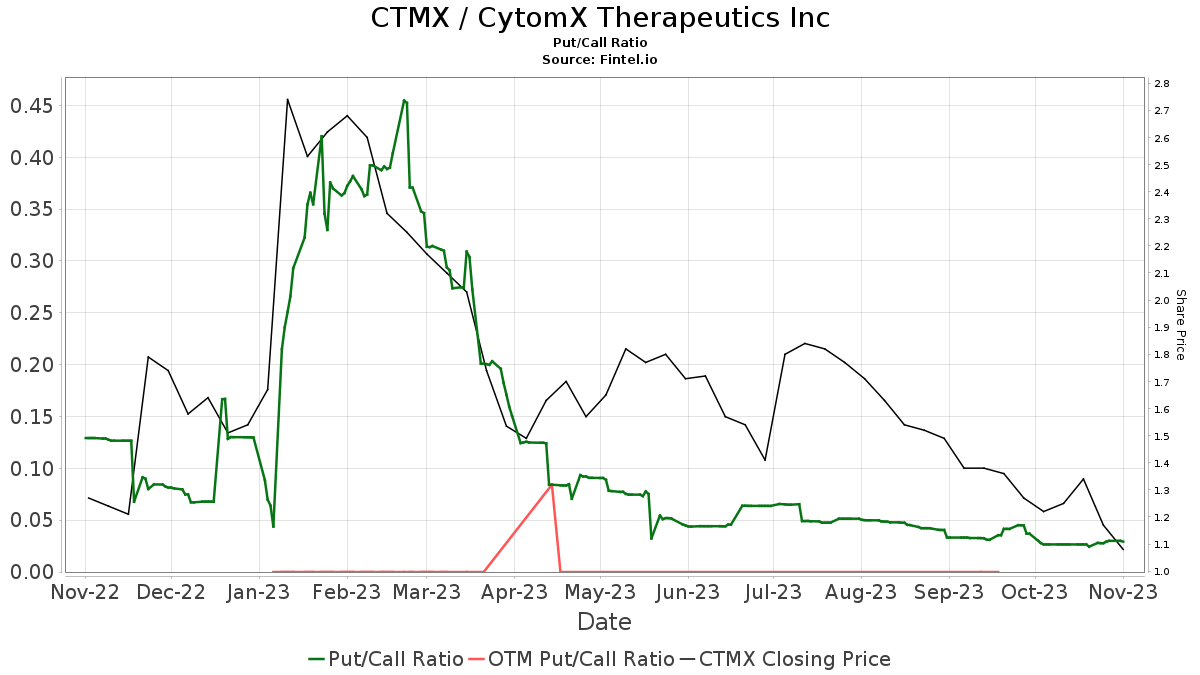 CytomX Therapeutics (CTMX) Price Target Increased by 15.12% to 7.21