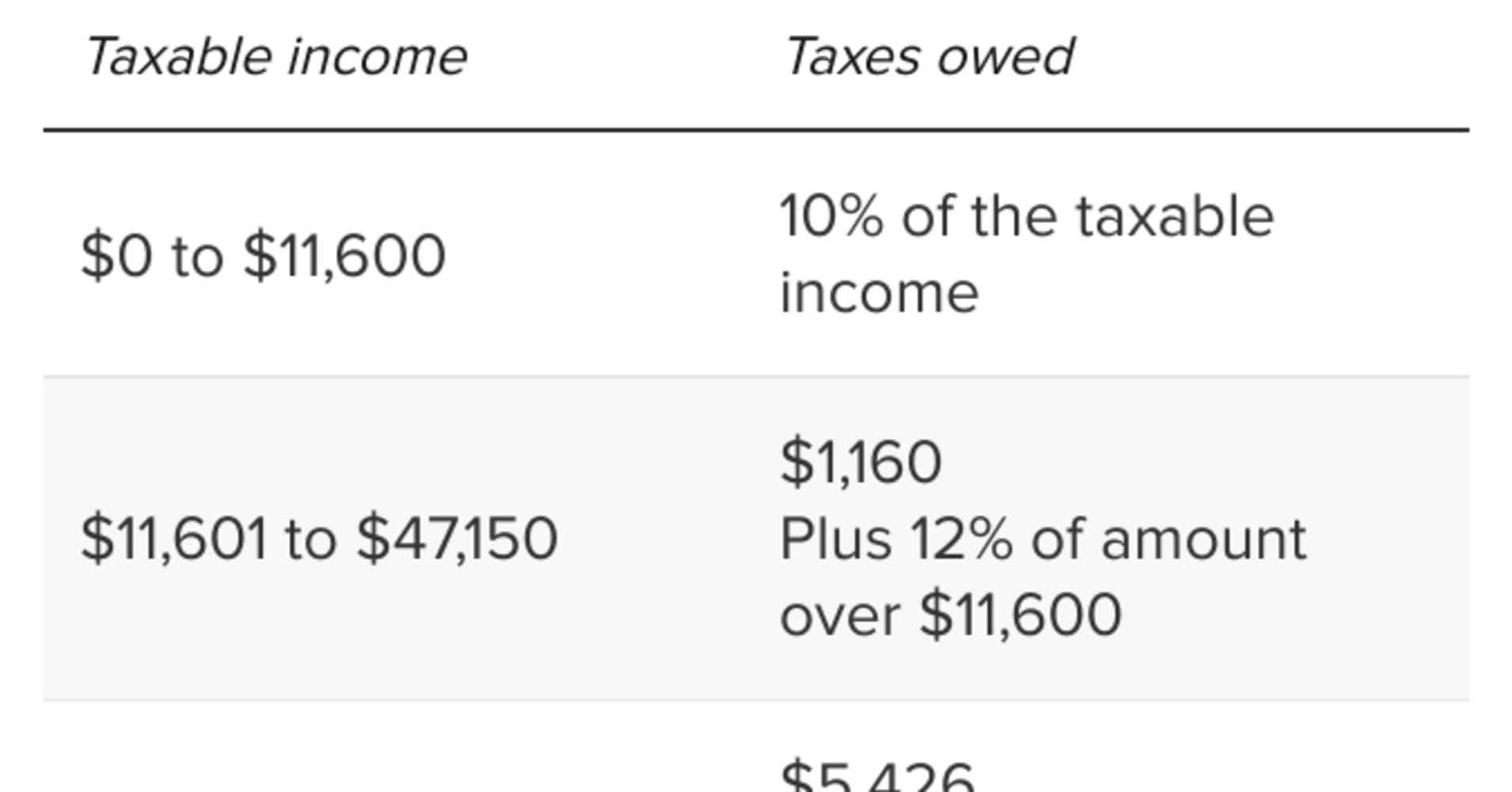 IRS tax bracket changes could mean your paycheck is slightly bigger in