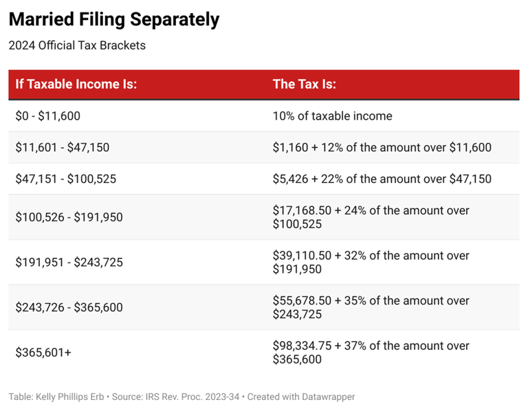 IRS Announces 2024 Tax Brackets, Standard Deductions And Other