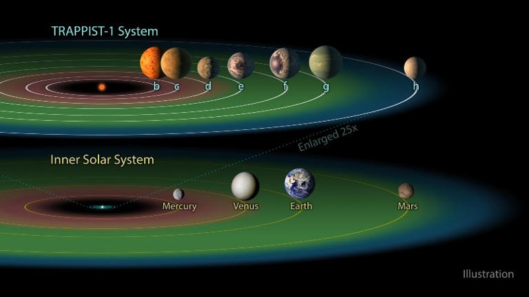 Tres planetas se encuentran en una "zona habitable", lo que significa que podrían albergar agua en estado líquido.