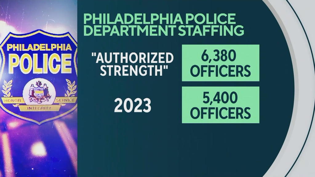 Philadelphia Police Department Is Down Nearly 1000 Officers Investigation Shows 6988