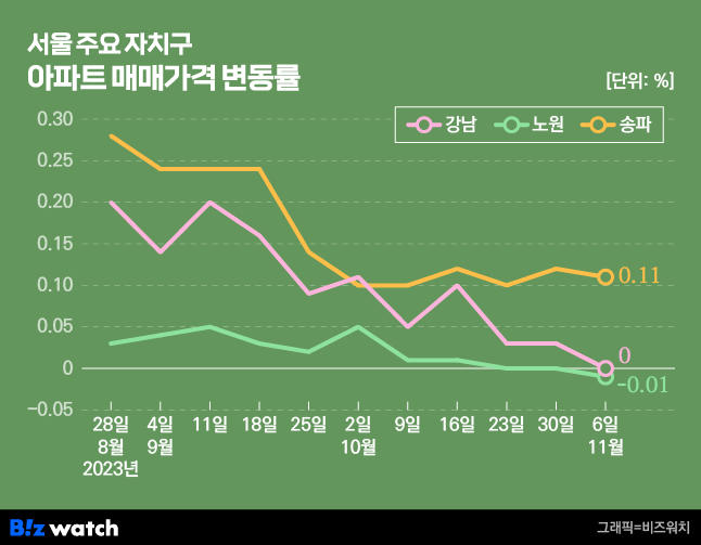 서울 주요 자치구 아파트 매매가격 변동률. /그래픽=비즈워치.