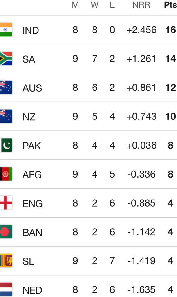 Cricket World Cup Updated Points Table Highest Wicket Takers Run Scorers List Ahead Pak Vs Eng 0356