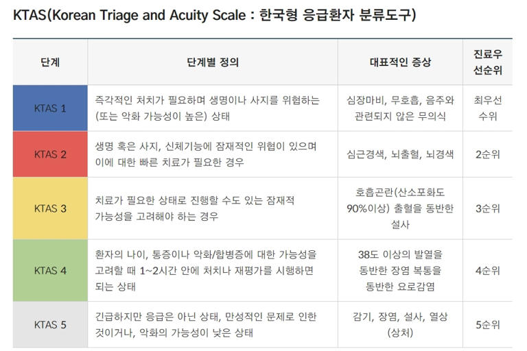 KTAS(한국형 응급환자 분류도구) 충북대학교병원 홈페이지