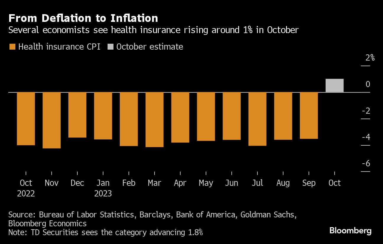 From Deflation to Inflation | Several economists see health insurance rising around 1% in October