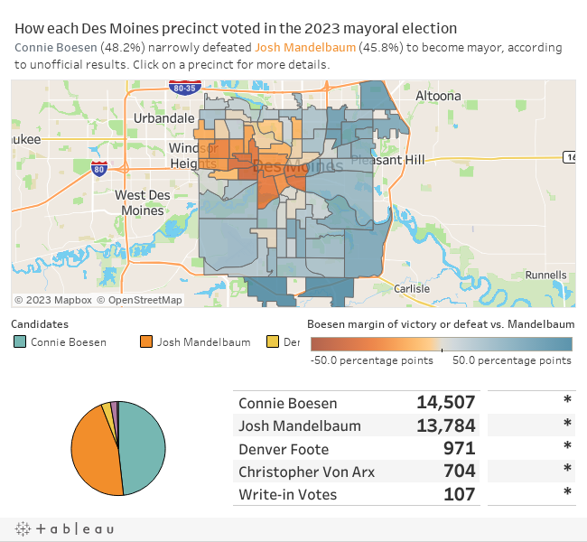 How did Mike Simonson win the Des Moines council atlarge seat? We