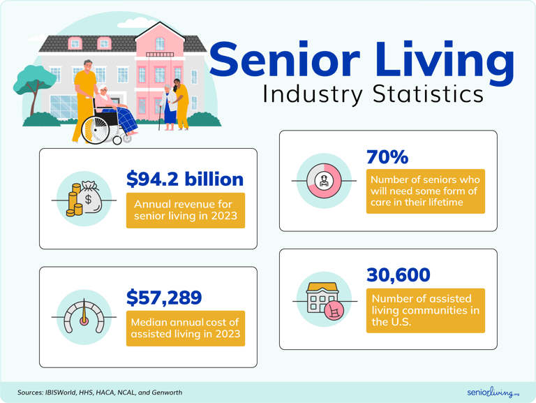 Senior-living Industry Statistics