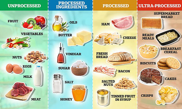 Only some ultraprocessed foods linked to poor health, study claims