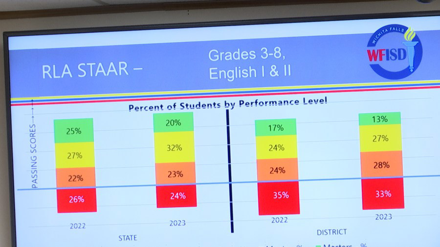 Preliminary STAAR testing scores concern WFISD Board
