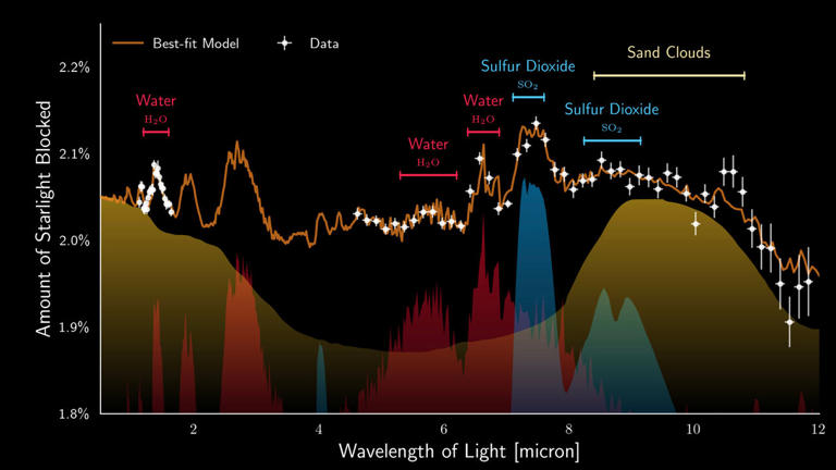 Zo ziet het lichtspectrum van de atmosfeer van WASP-107b eruit.
