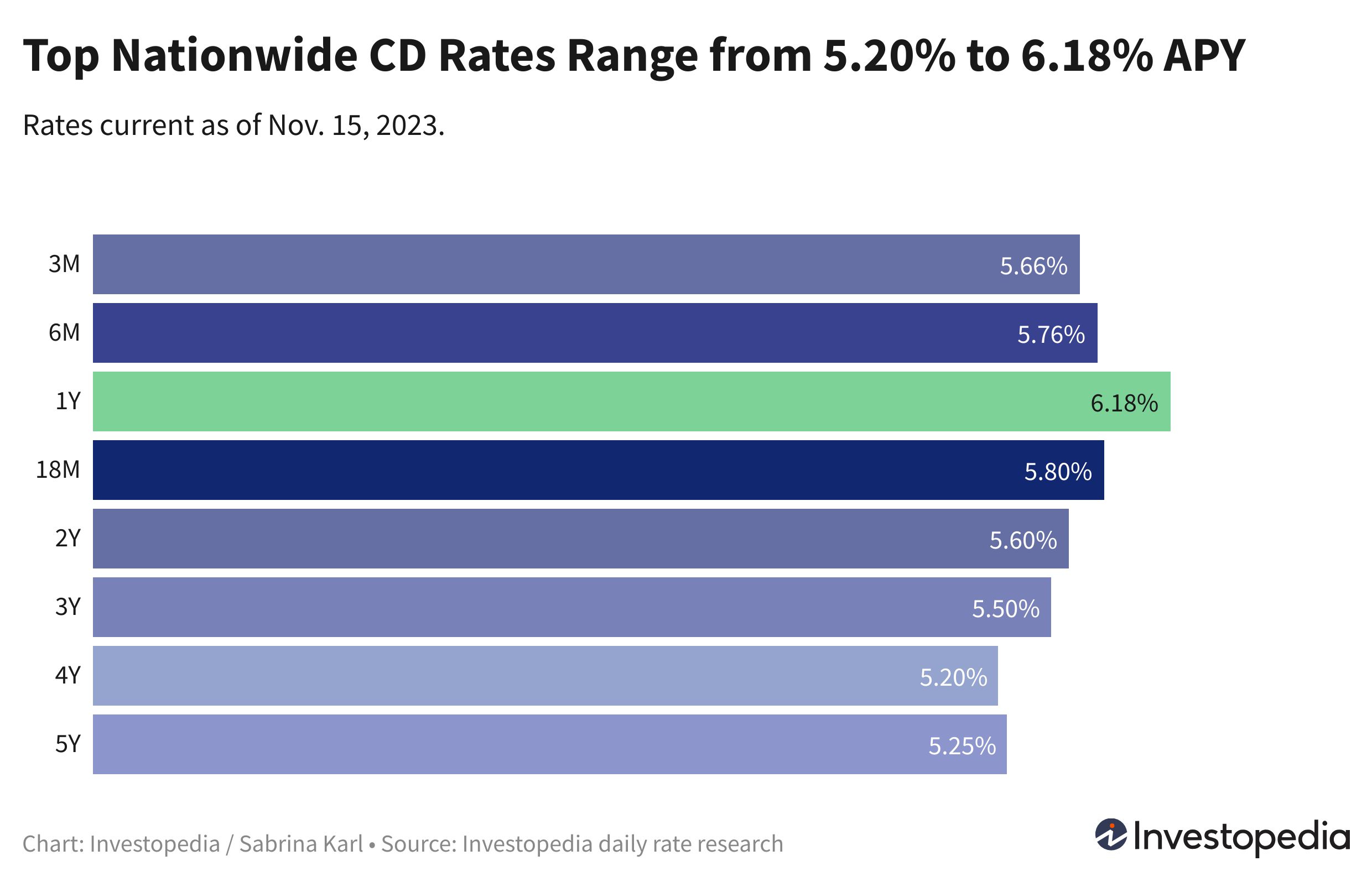 Top CD Rates Today: One Offer Above 6%, With 15 More Paying 5.75% Or Better