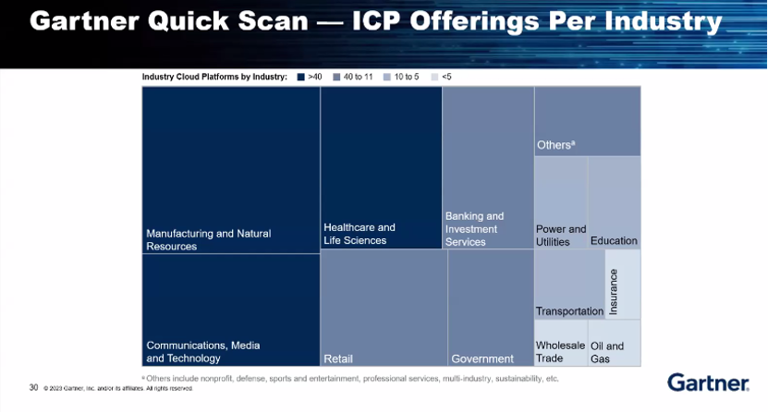 在超过20个行业中有超过270个“行业云平台”。图片来源：Gartner