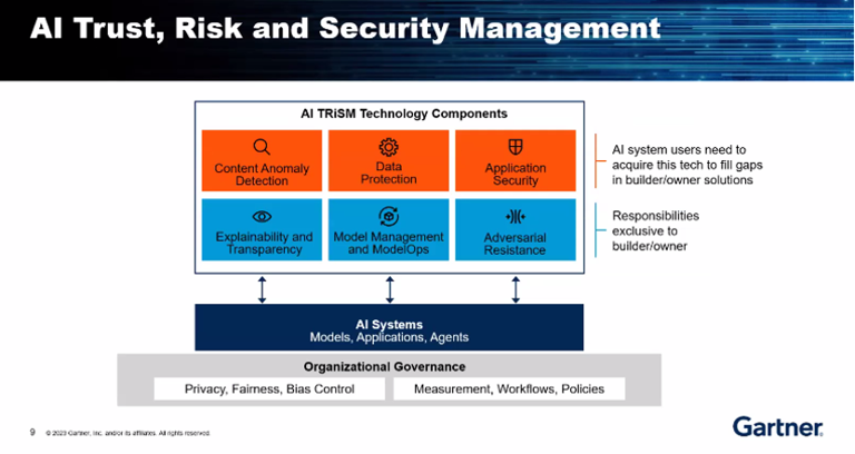 AI Trism（AI Trust，Risk，Security Management）。图片来源：Gartner