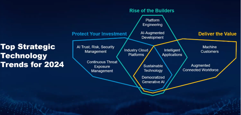 研究机构Gartner发布了2024年十大战略技术趋势。图片来源：Gartner