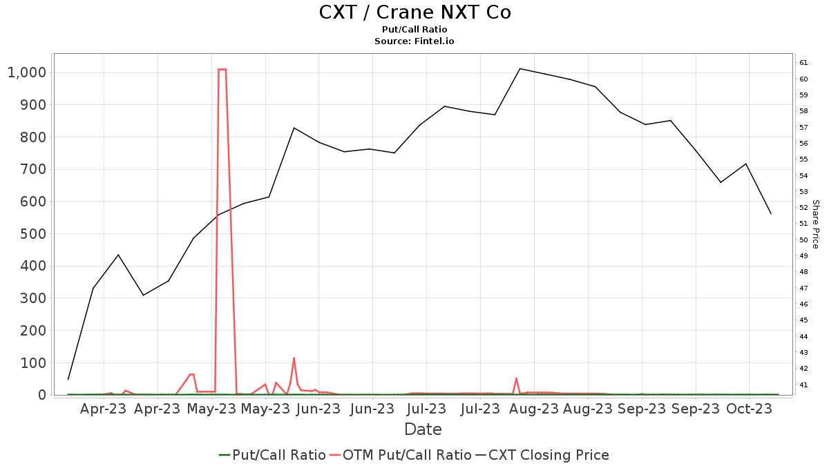 Baird maintains Crane NXT (CXT) outperform recommendation