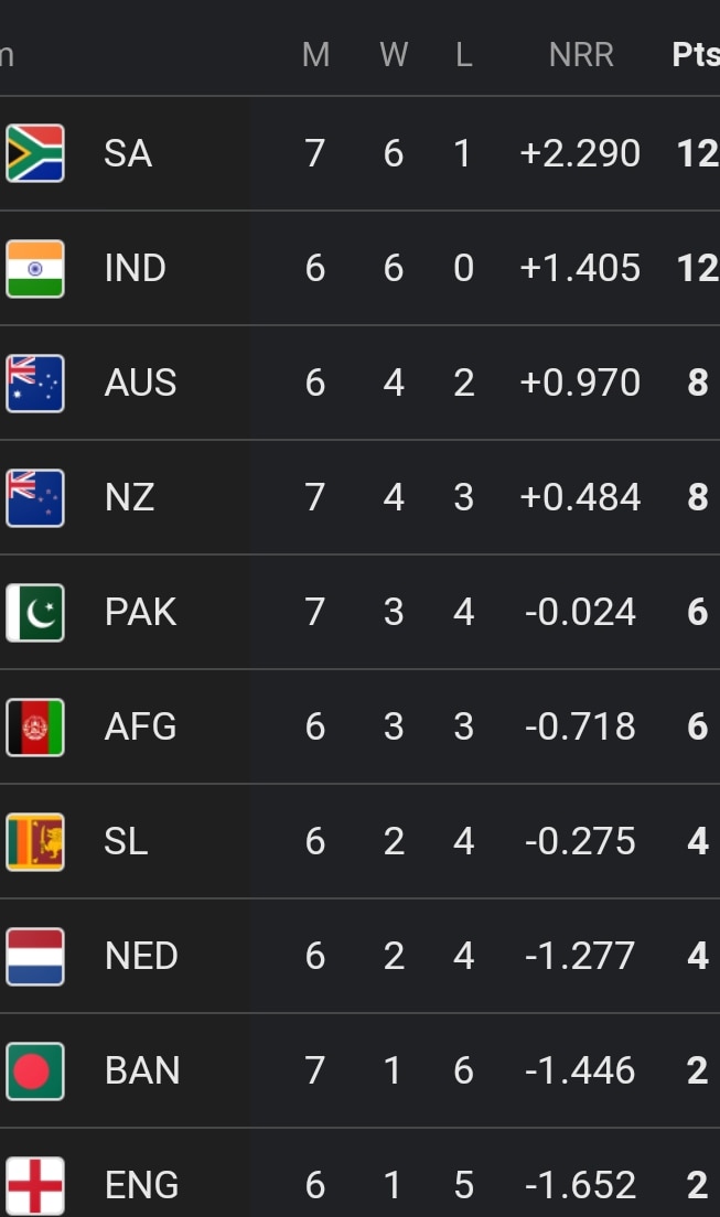 Cricket World Cup Latest Points Table Highest Run Scorer Wicket Taker List After Sa Vs Nz Match 1835