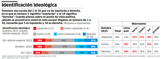 Encuesta IEP: Los peruanos estamos más polarizados que en el 2021 tras las elecciones