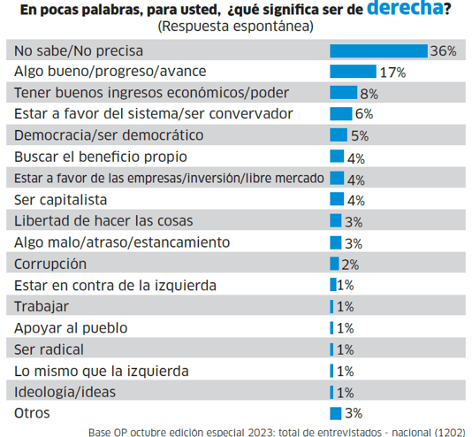 Encuesta IEP: Los peruanos estamos más polarizados que en el 2021 tras las elecciones