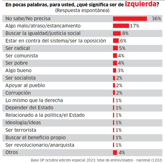 Encuesta IEP: Los peruanos estamos más polarizados que en el 2021 tras las elecciones