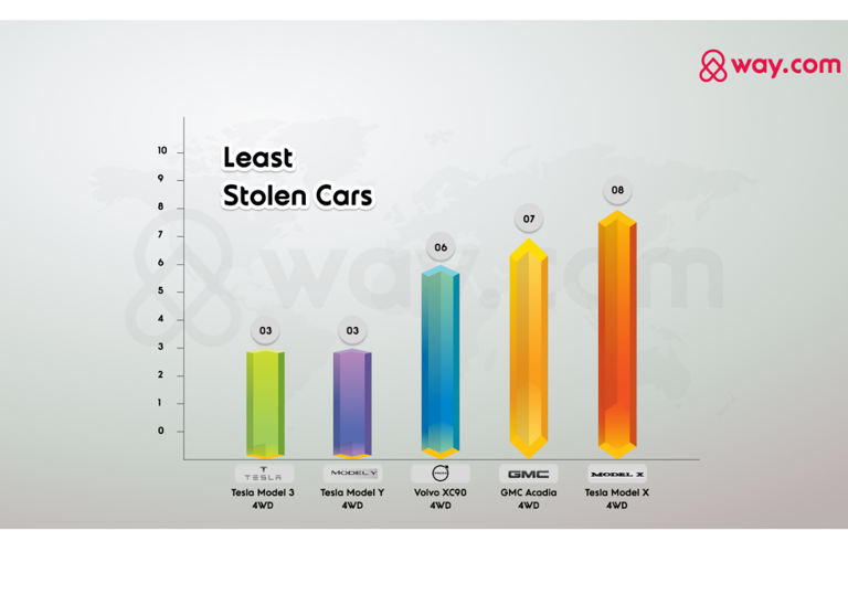 A chart showing the Least Stolen Cars of 2023