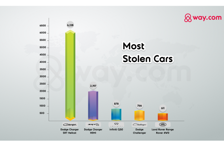 The 5 most stolen cars in America—and the 5 least stolen—based on data