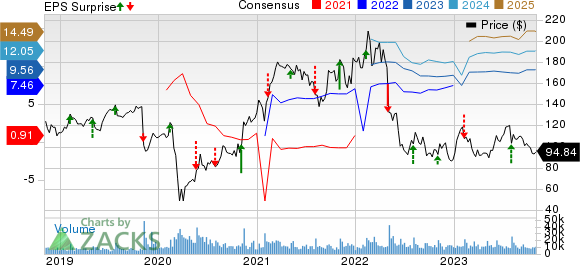 Expedia (EXPE) Q3 Earnings Beat Estimates, Revenues Rise Y/Y