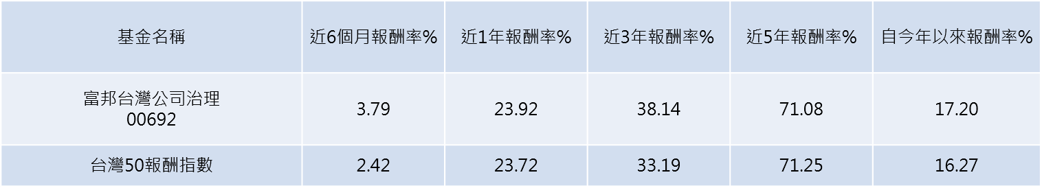 資料來源：公會基金績效評比。統計時間至2023年09月