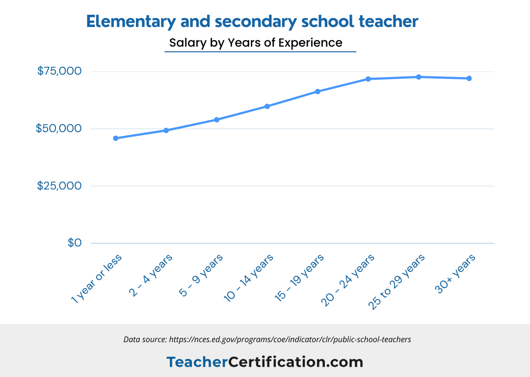 A teacher's salary plateaus after 20 years—here's the max they tend to make