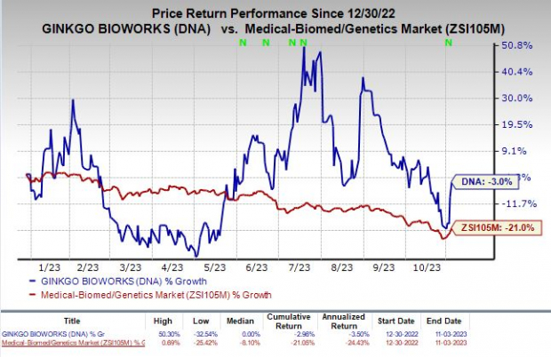 Ginkgo (DNA) To Report Q3 Earnings: What's In The Cards?