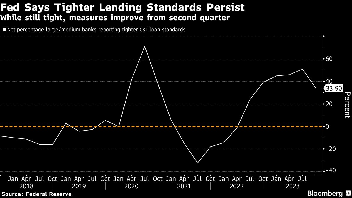 Fed Says Tighter Lending Standards Persist | While still tight, measures improve from second quarter