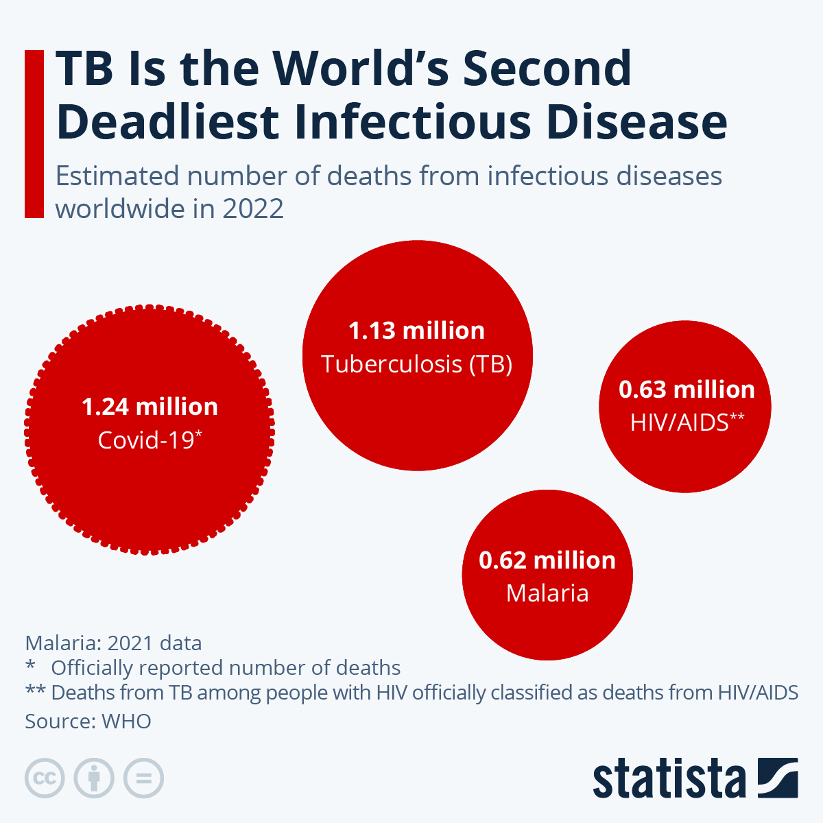 TB Is The World's Second Deadliest Infectious Disease