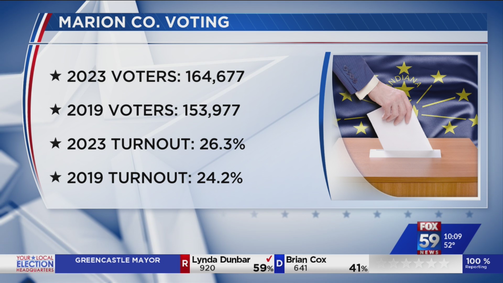 Marion County Election Board Reports 26.3% Turnout In 2023 Election