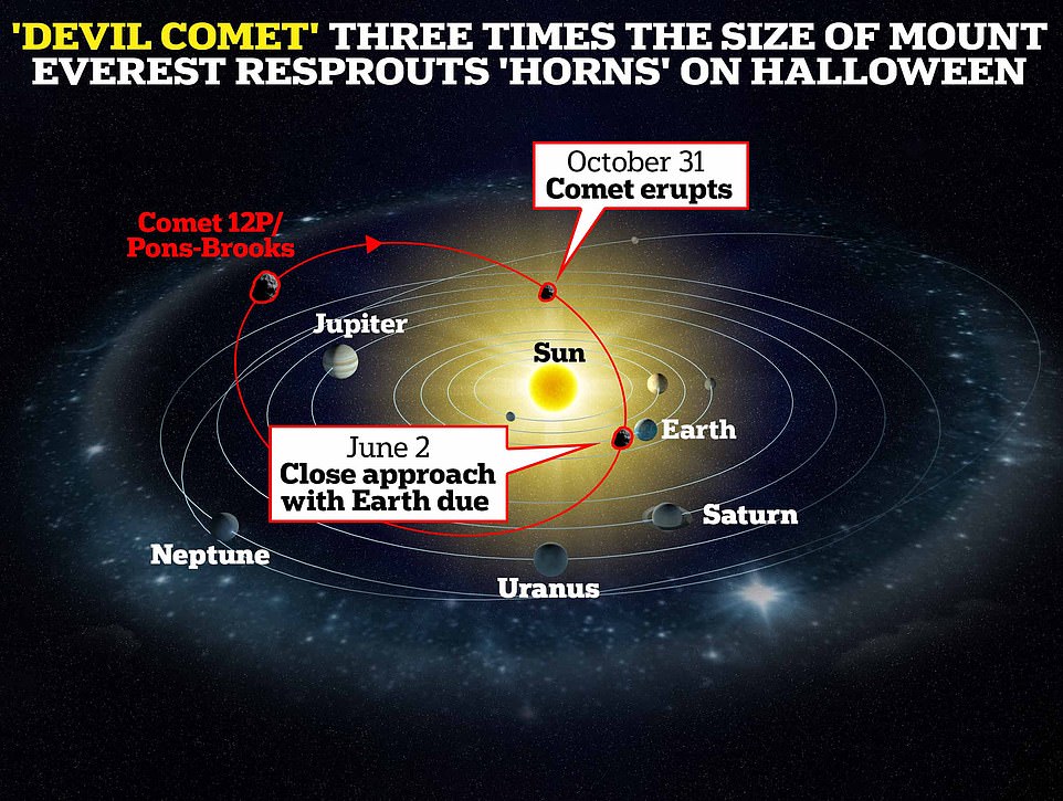 Комета понса брукса где наблюдать в москве. Комета Понса Брукса 2024. Комета 12p/Понса-Брукса Траектория. Комета Pons-Brooks trajectory. Комета Понса Брукса карта.