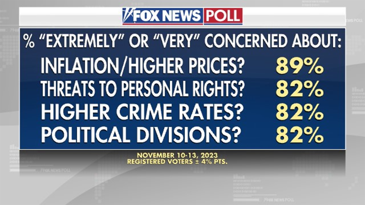 Fox News Poll Republicans Preferred On Top Issues Such As Inflation Security 