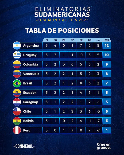 Calculadora Eliminatorias 2026 Tabla de posiciones, resultados y