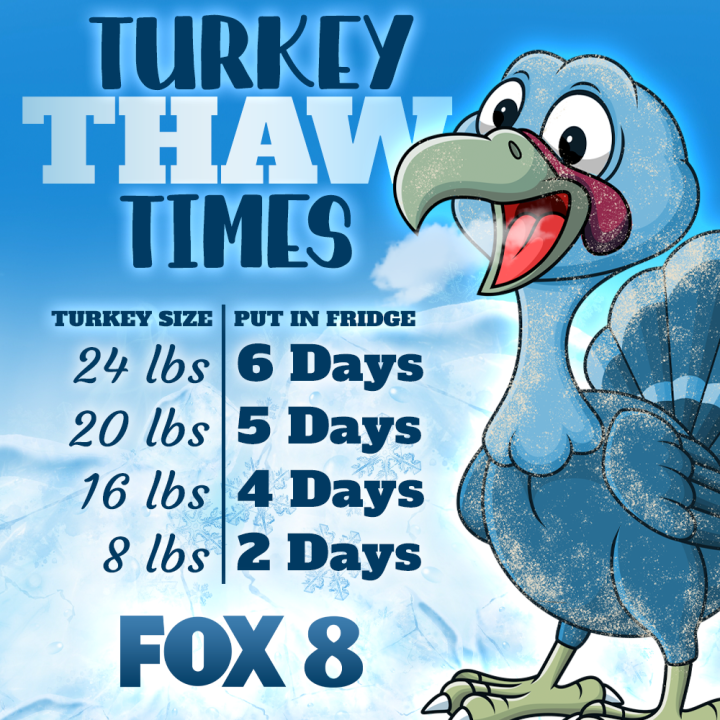 When to thaw your Thanksgiving turkey