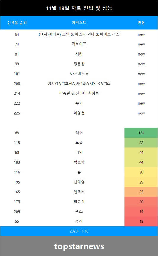 [표1] 차트 진입 및 급등