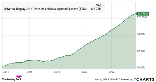 OLED Research and Development Expense (TTM)